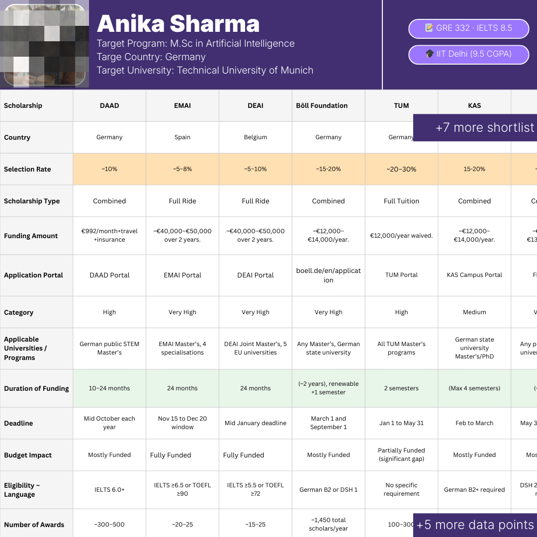 Scholarship Shortlisting