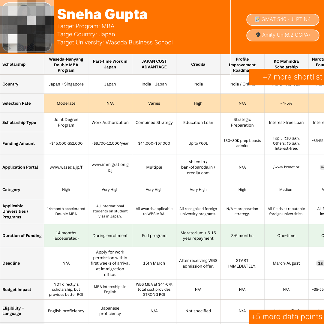 Scholarship Shortlisting