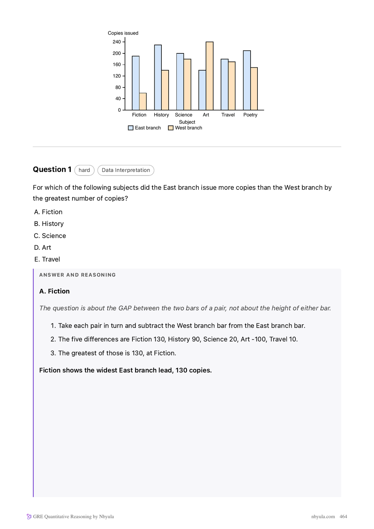 A Data Interpretation set with its chart, worked step by step